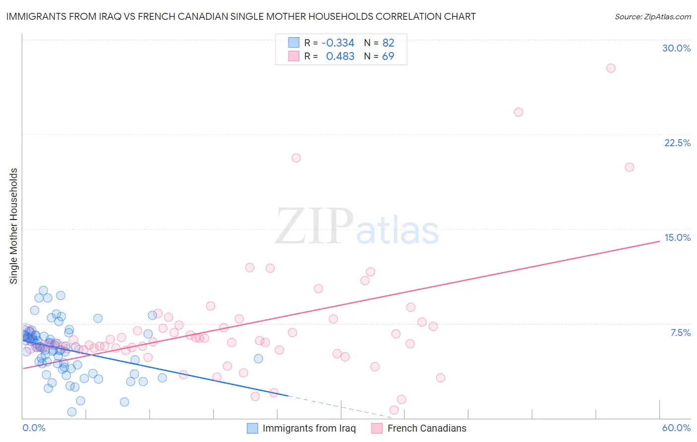 Immigrants from Iraq vs French Canadian Single Mother Households