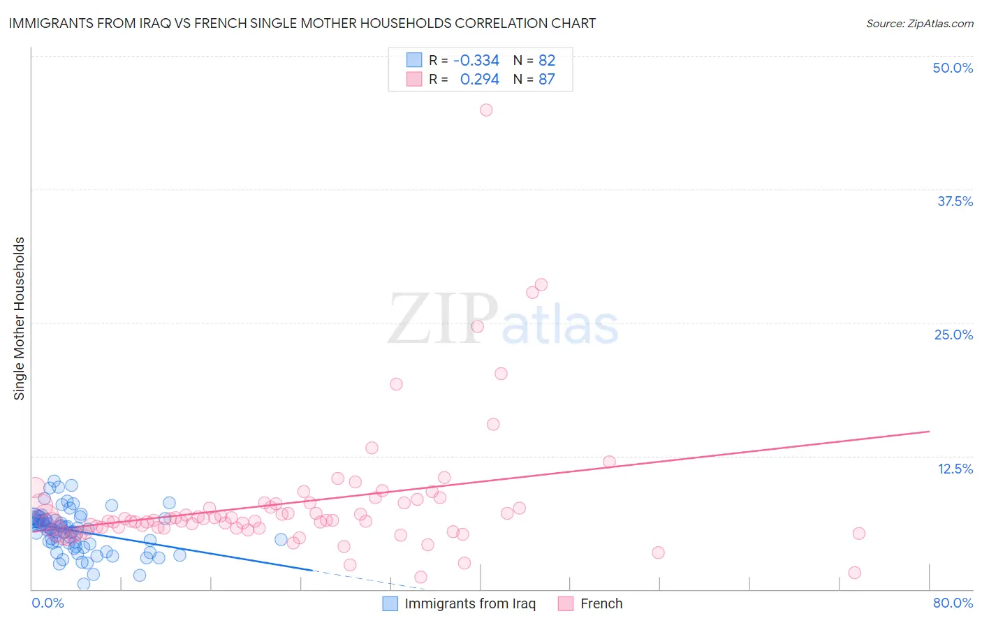 Immigrants from Iraq vs French Single Mother Households