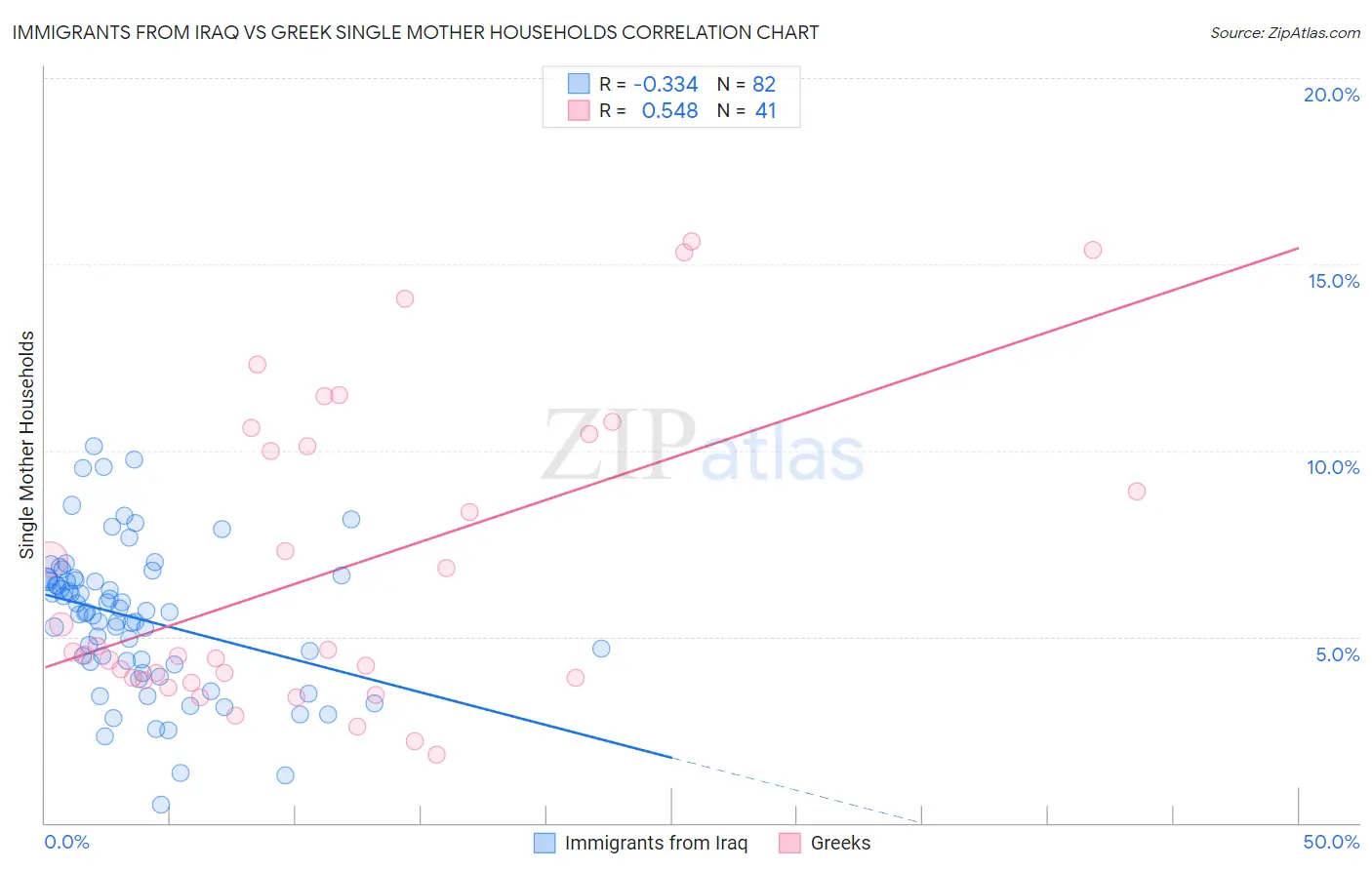 Immigrants from Iraq vs Greek Single Mother Households