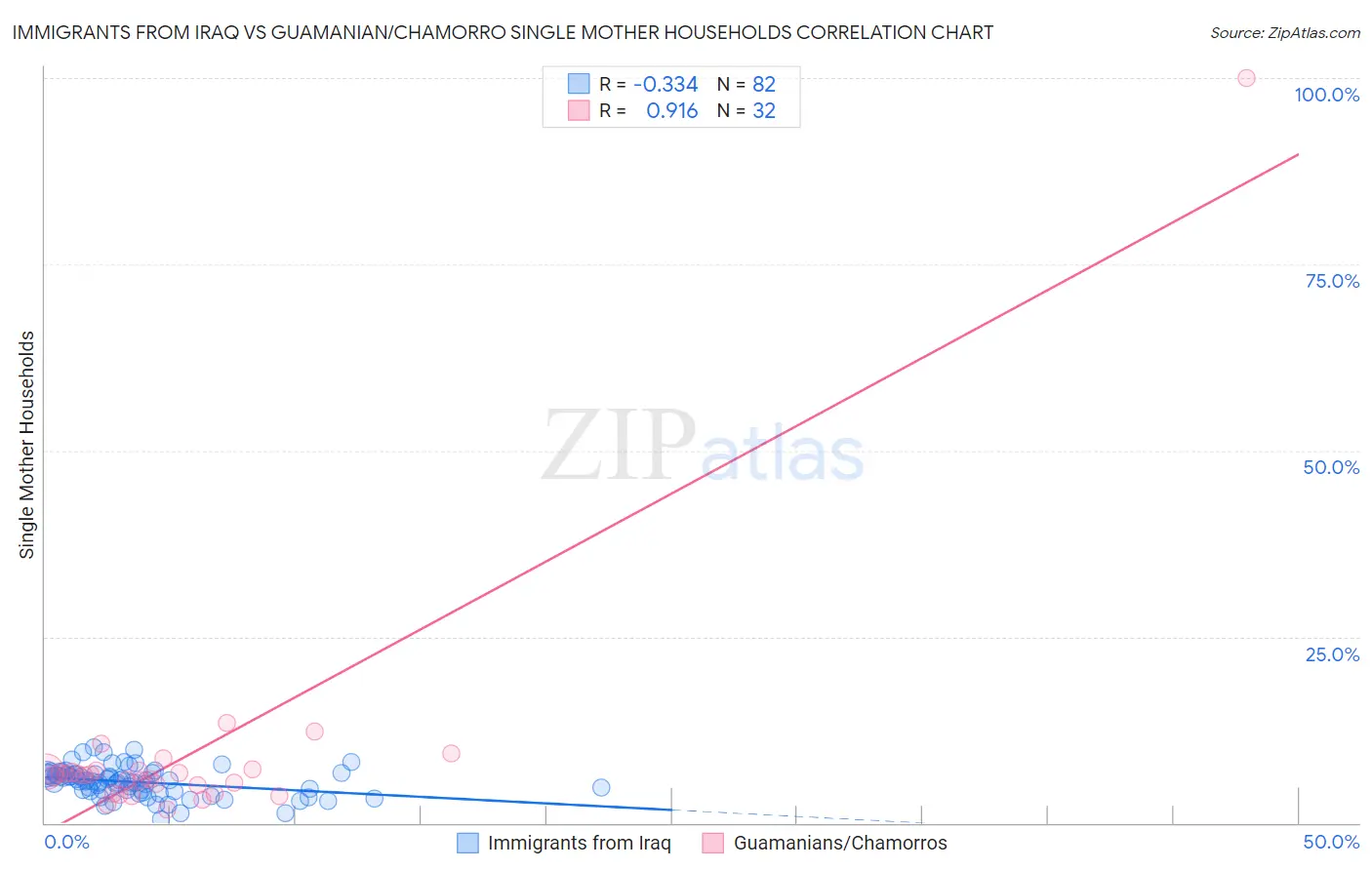 Immigrants from Iraq vs Guamanian/Chamorro Single Mother Households