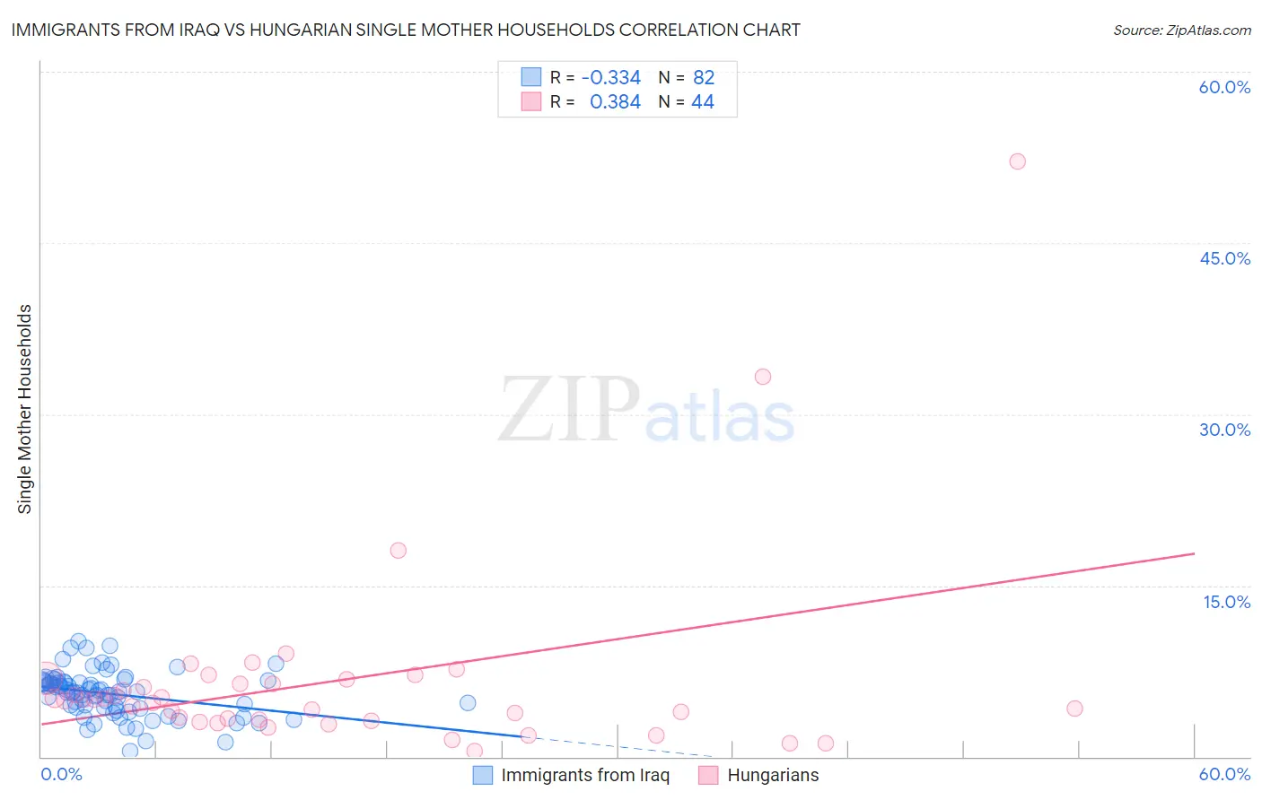 Immigrants from Iraq vs Hungarian Single Mother Households