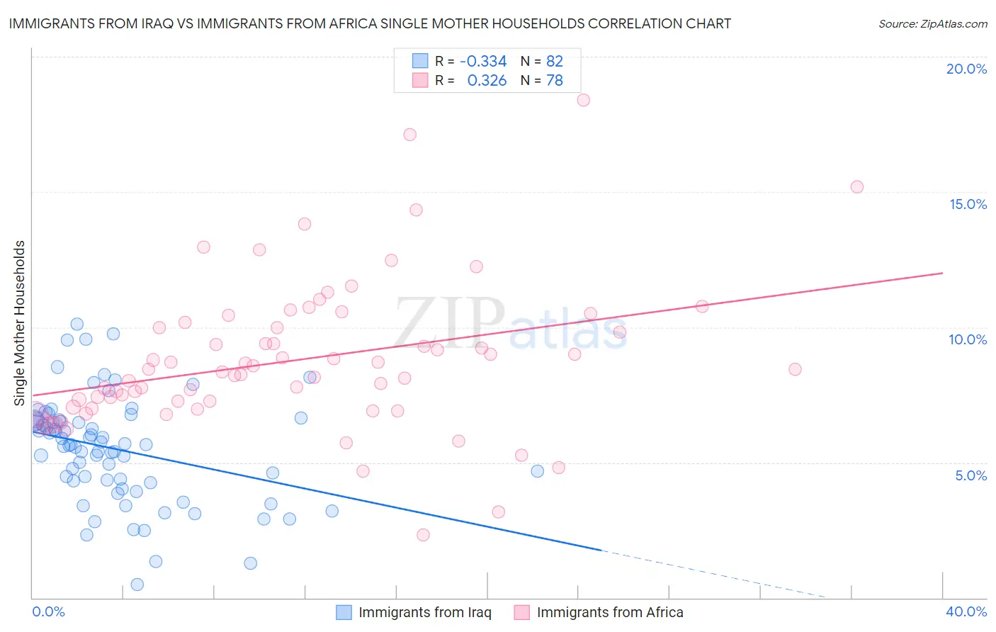 Immigrants from Iraq vs Immigrants from Africa Single Mother Households
