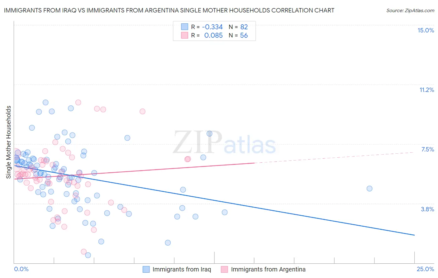 Immigrants from Iraq vs Immigrants from Argentina Single Mother Households