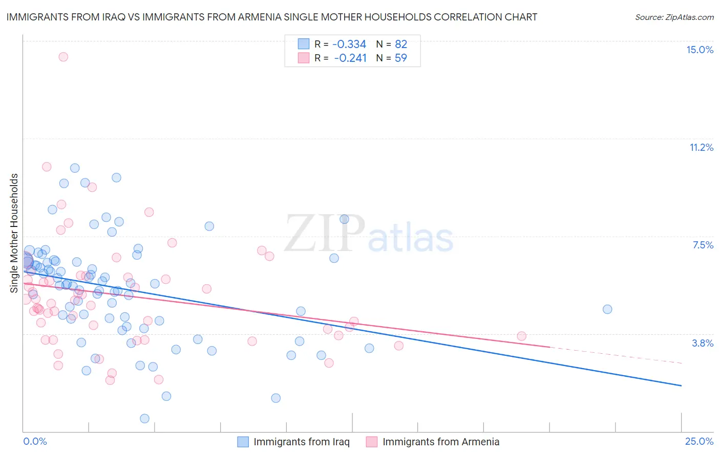 Immigrants from Iraq vs Immigrants from Armenia Single Mother Households