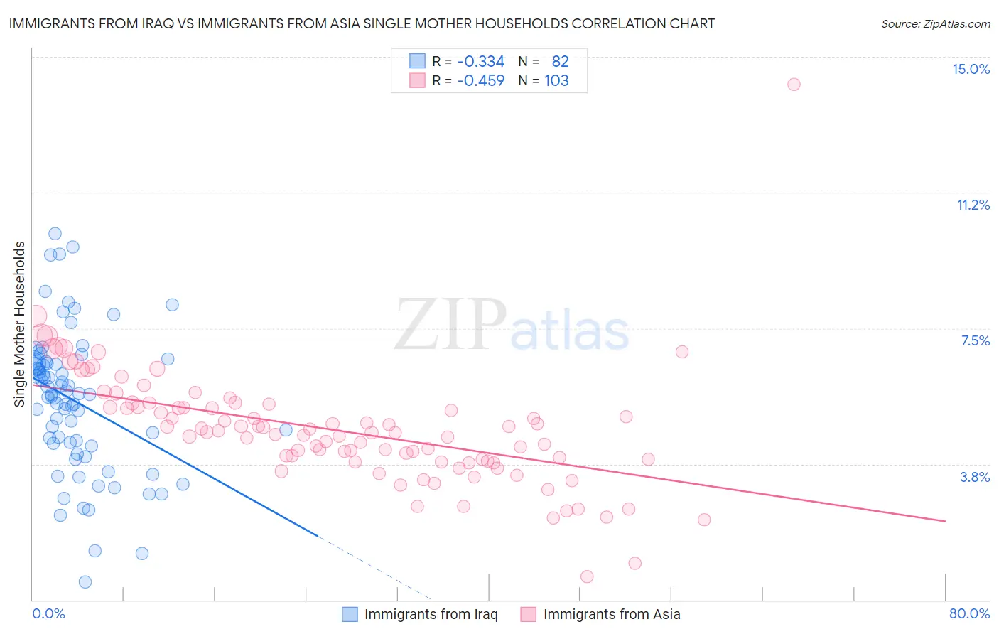 Immigrants from Iraq vs Immigrants from Asia Single Mother Households