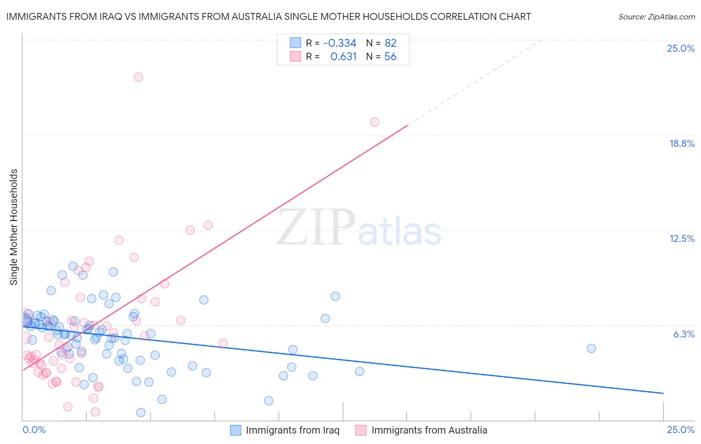 Immigrants from Iraq vs Immigrants from Australia Single Mother Households