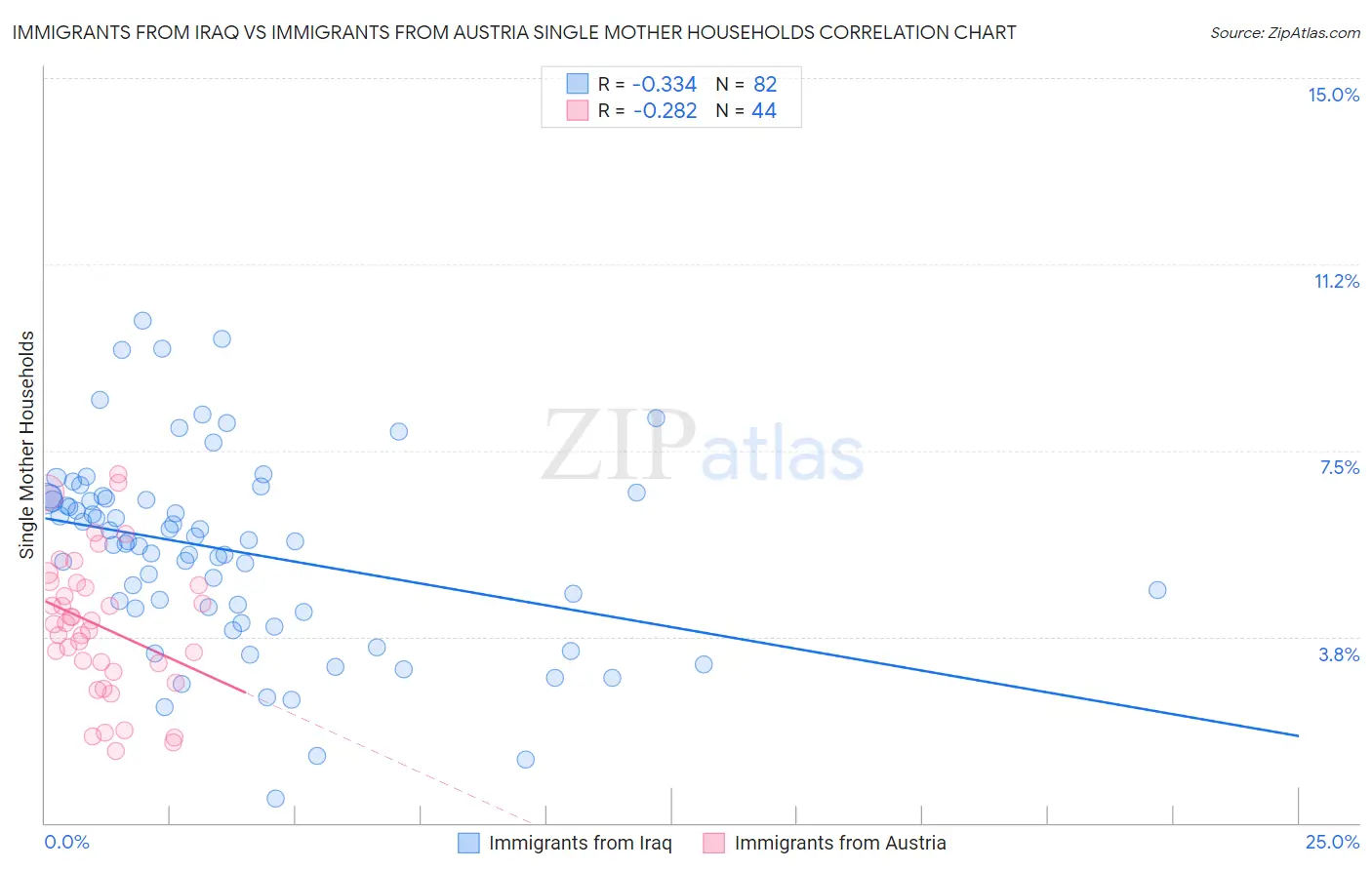 Immigrants from Iraq vs Immigrants from Austria Single Mother Households