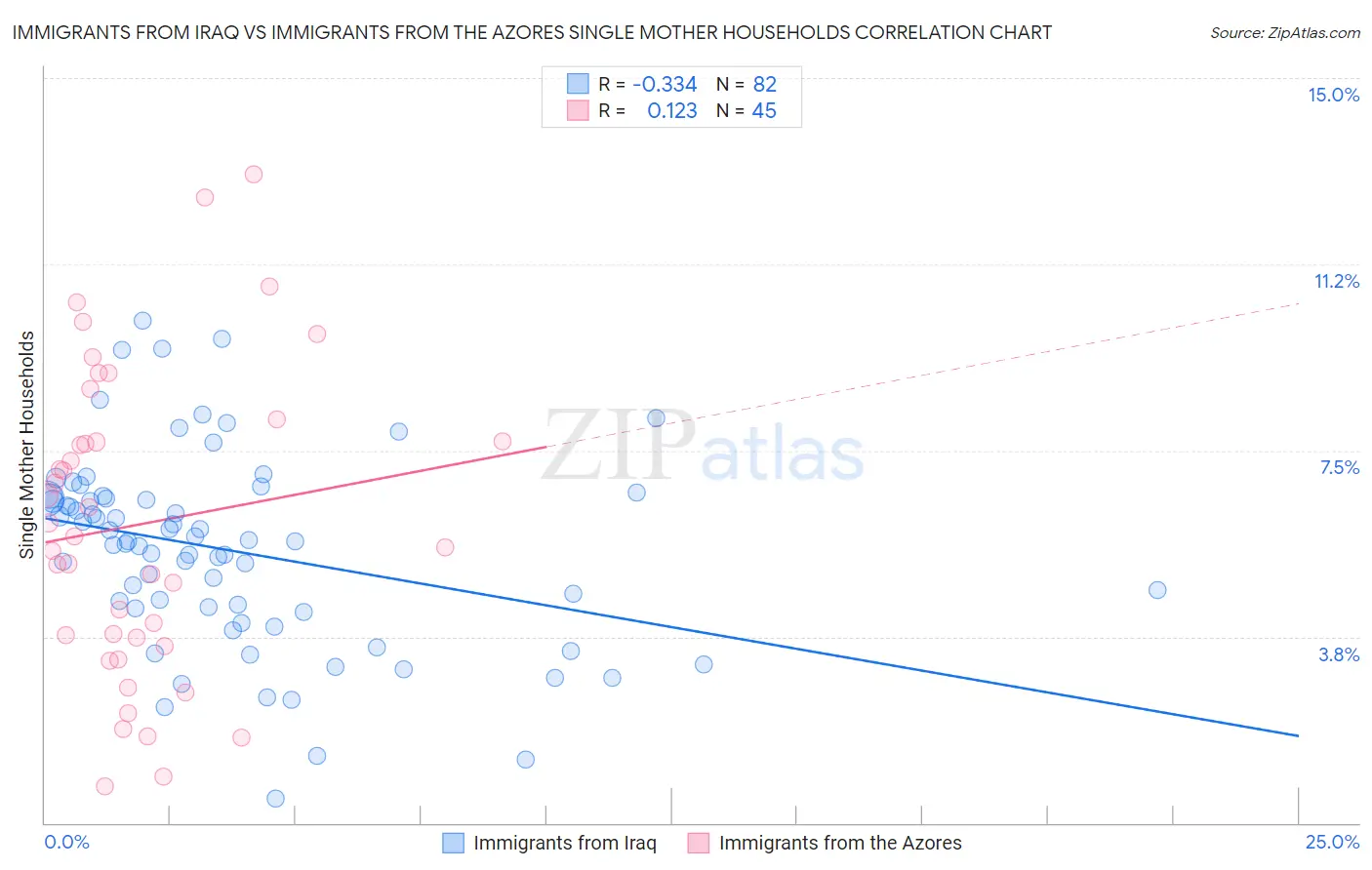 Immigrants from Iraq vs Immigrants from the Azores Single Mother Households