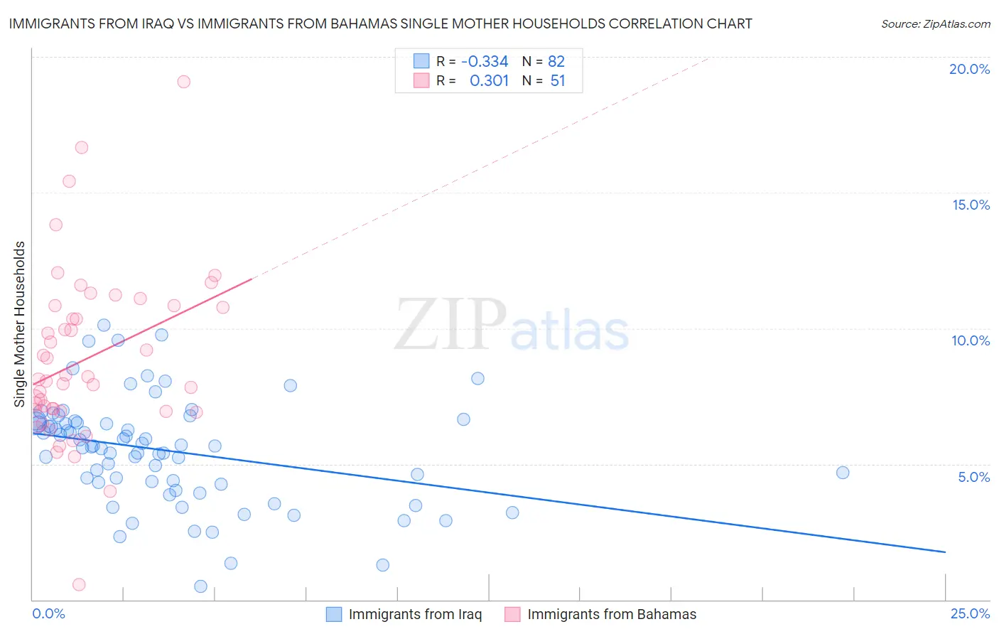 Immigrants from Iraq vs Immigrants from Bahamas Single Mother Households