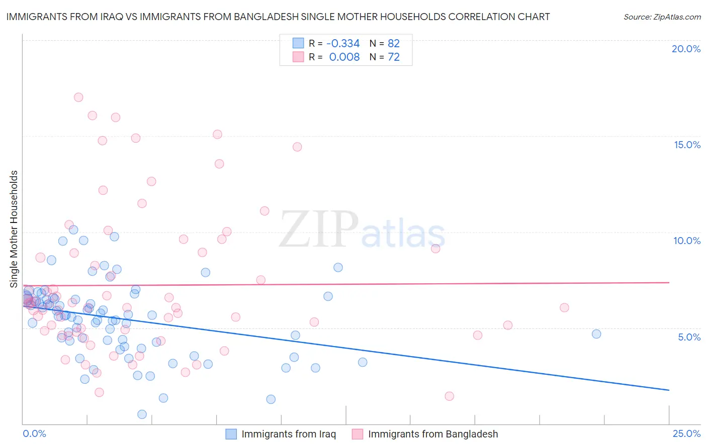 Immigrants from Iraq vs Immigrants from Bangladesh Single Mother Households