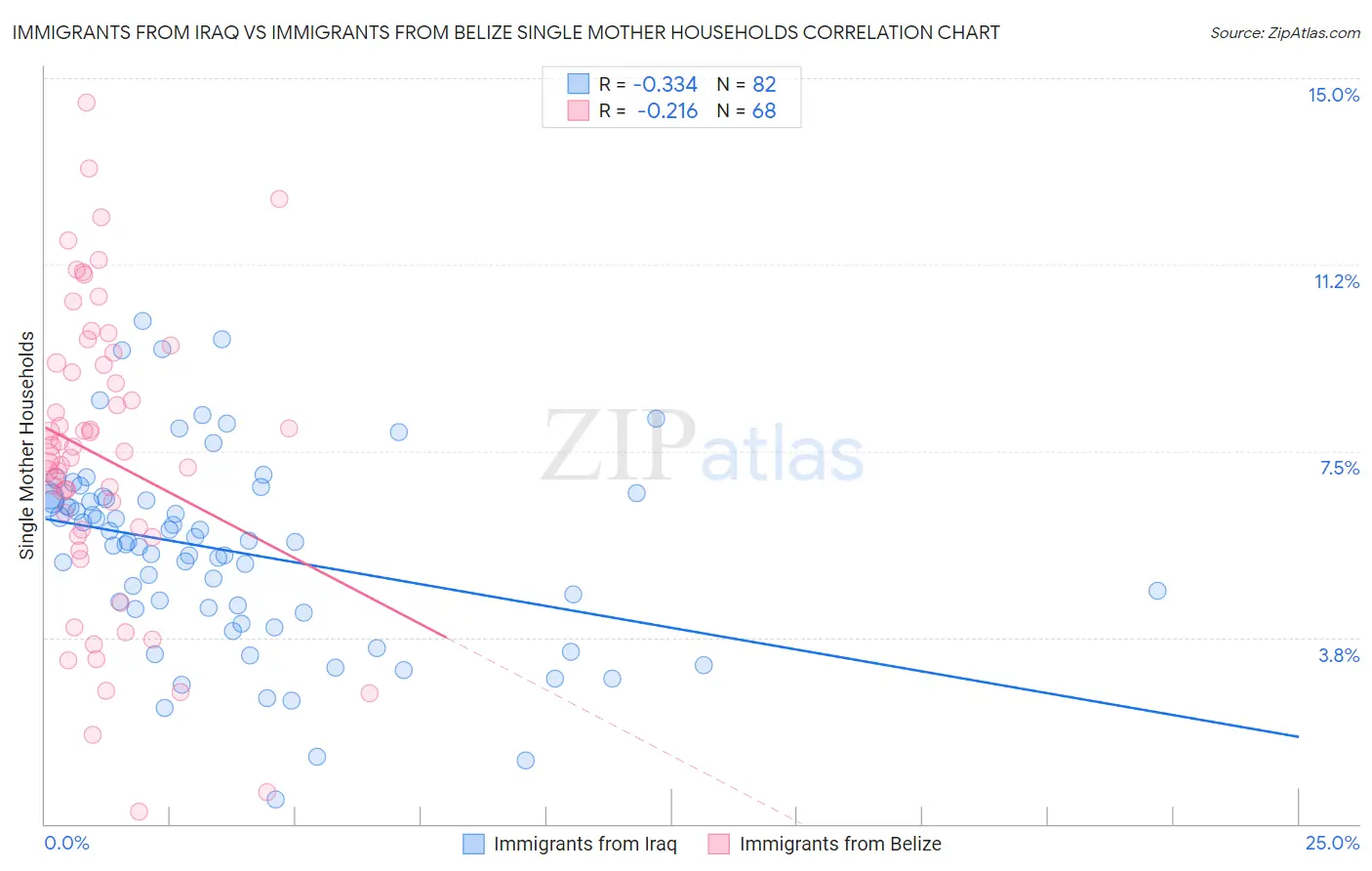 Immigrants from Iraq vs Immigrants from Belize Single Mother Households