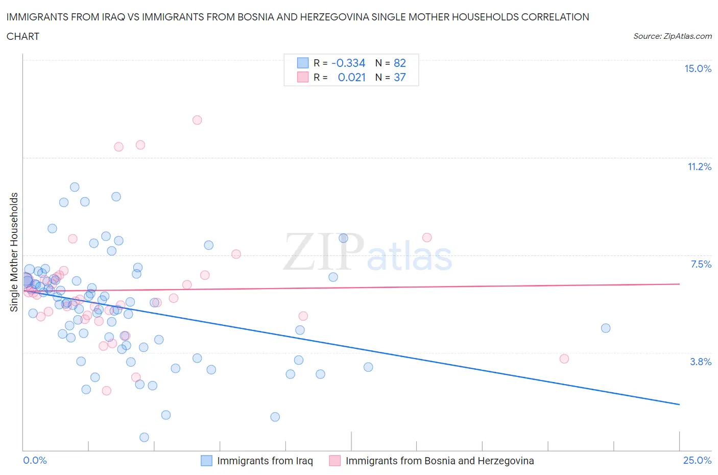 Immigrants from Iraq vs Immigrants from Bosnia and Herzegovina Single Mother Households