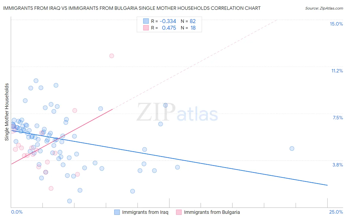 Immigrants from Iraq vs Immigrants from Bulgaria Single Mother Households