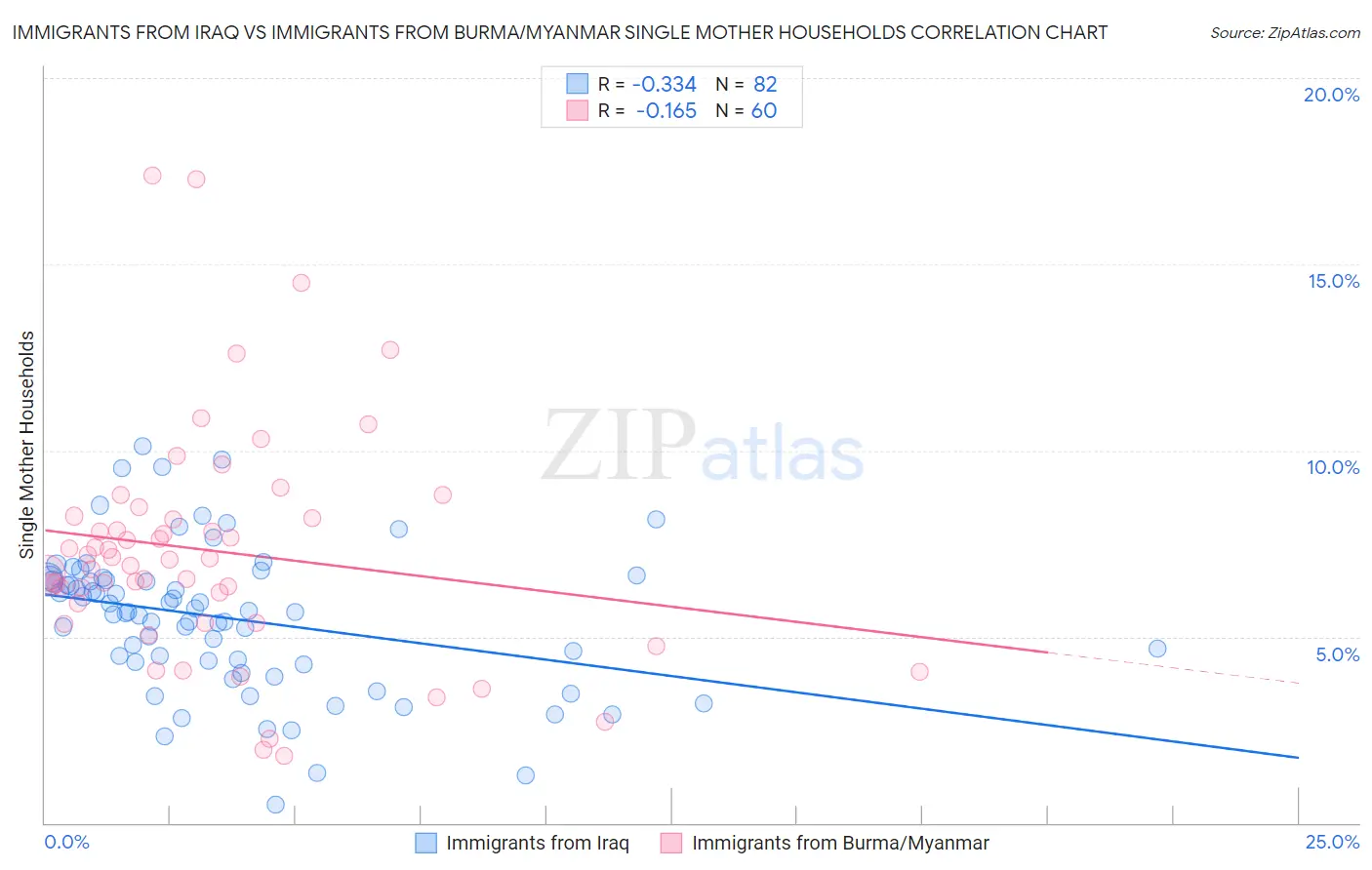 Immigrants from Iraq vs Immigrants from Burma/Myanmar Single Mother Households