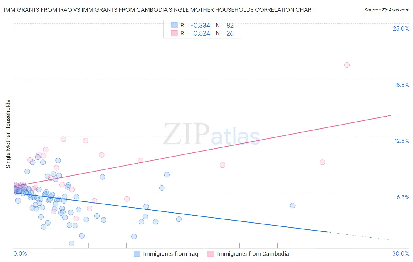 Immigrants from Iraq vs Immigrants from Cambodia Single Mother Households