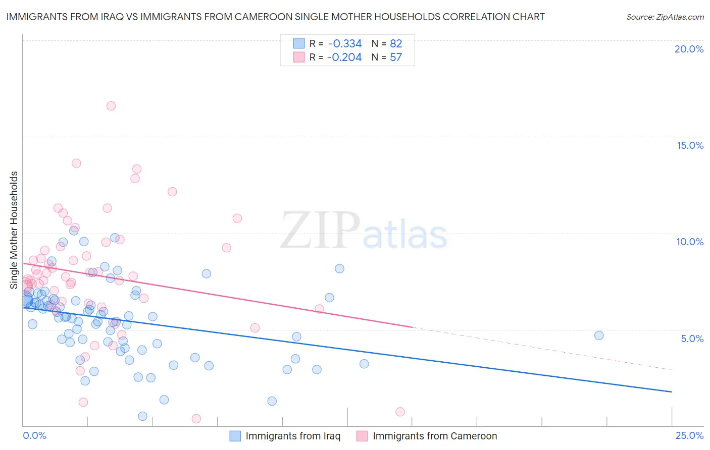 Immigrants from Iraq vs Immigrants from Cameroon Single Mother Households