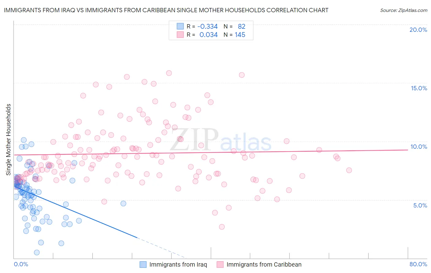 Immigrants from Iraq vs Immigrants from Caribbean Single Mother Households