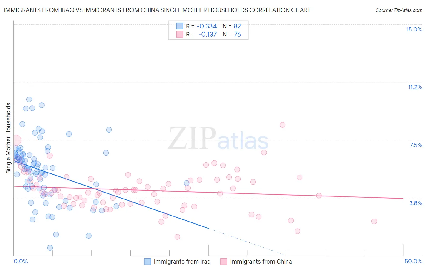 Immigrants from Iraq vs Immigrants from China Single Mother Households