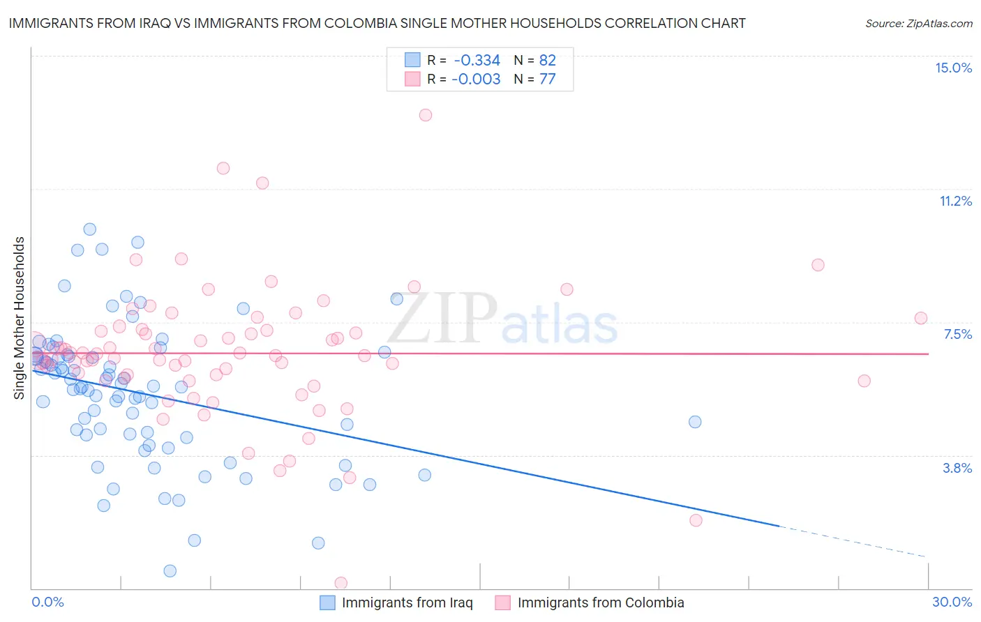 Immigrants from Iraq vs Immigrants from Colombia Single Mother Households