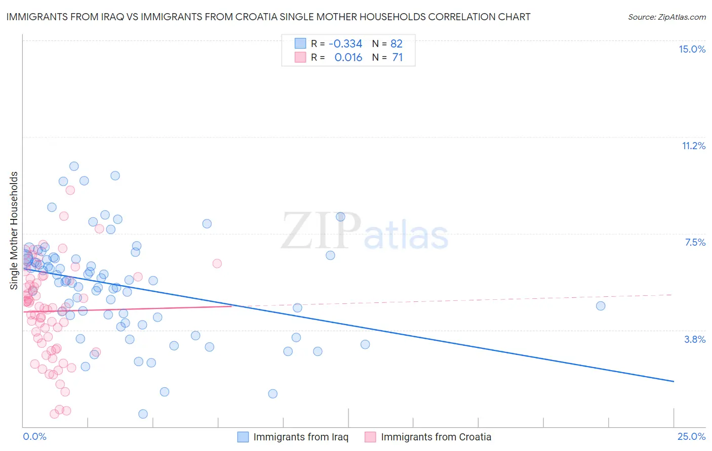 Immigrants from Iraq vs Immigrants from Croatia Single Mother Households