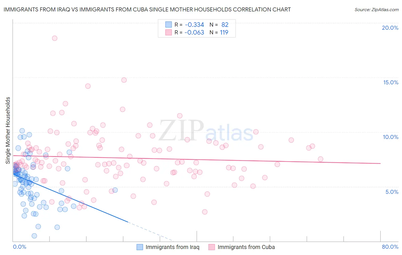 Immigrants from Iraq vs Immigrants from Cuba Single Mother Households