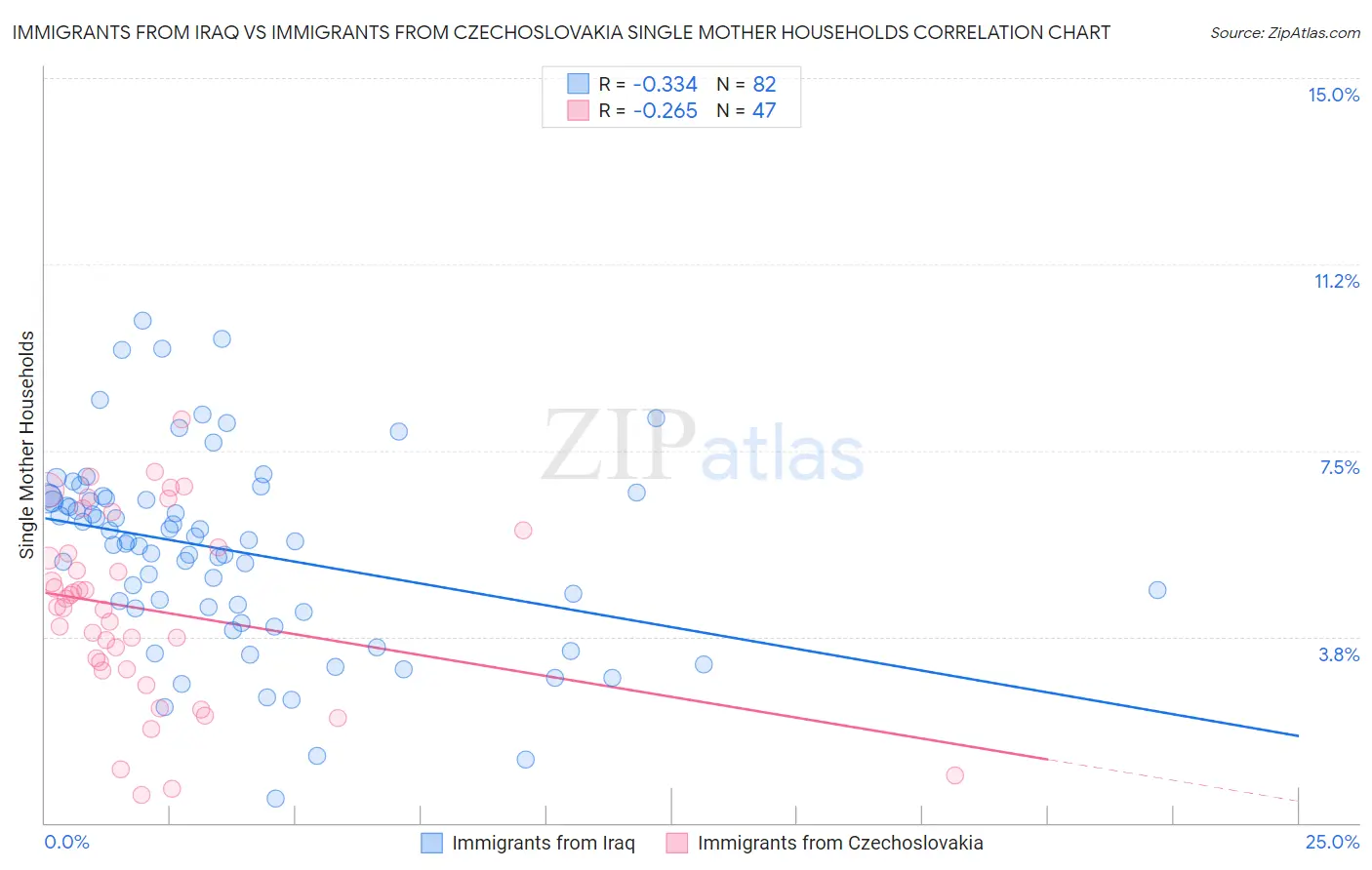 Immigrants from Iraq vs Immigrants from Czechoslovakia Single Mother Households