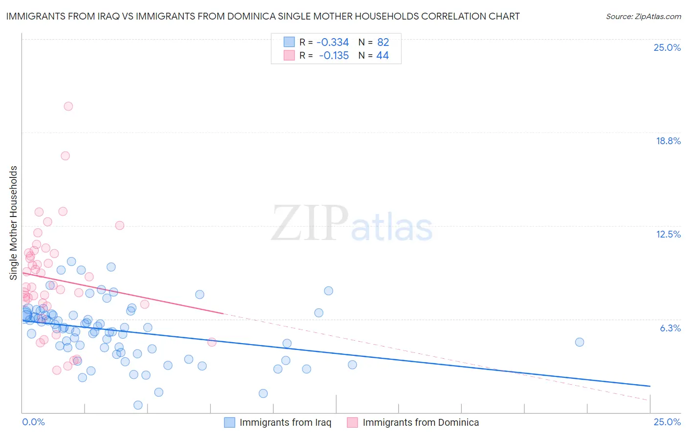 Immigrants from Iraq vs Immigrants from Dominica Single Mother Households