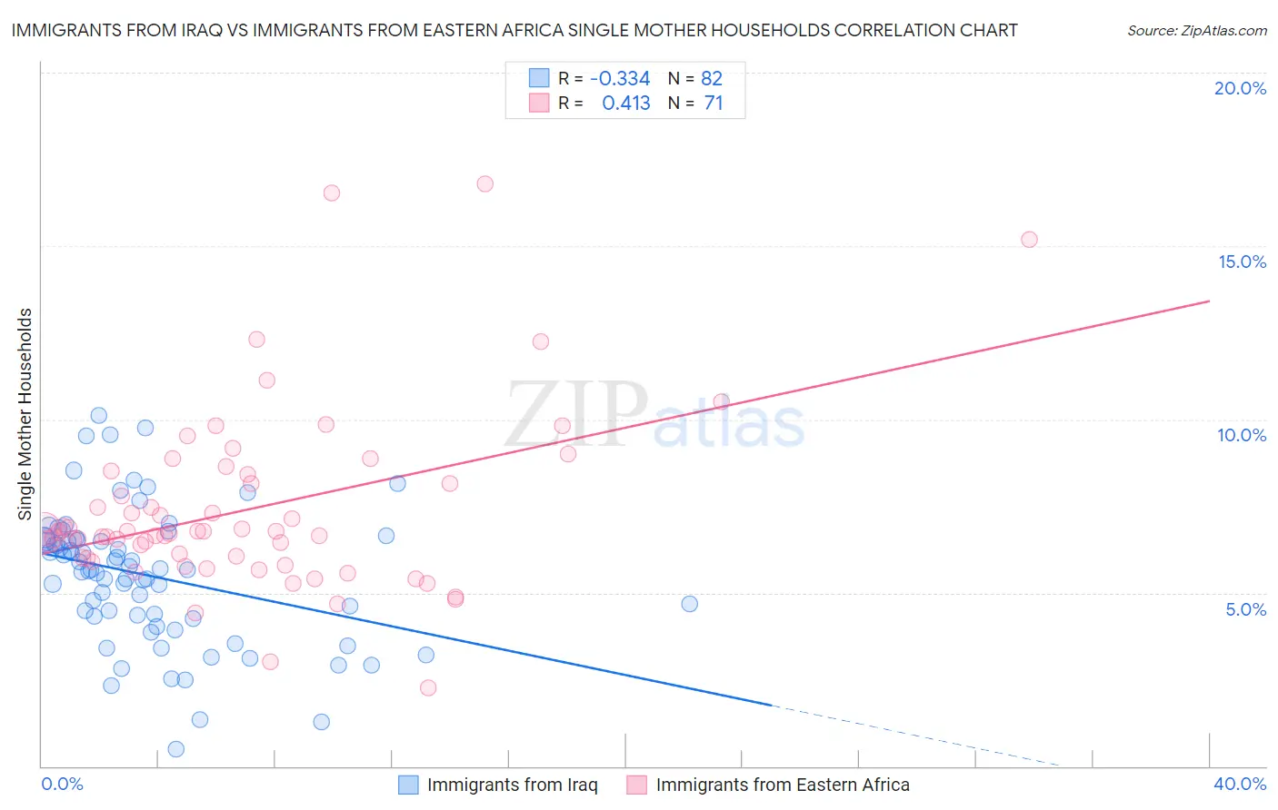 Immigrants from Iraq vs Immigrants from Eastern Africa Single Mother Households