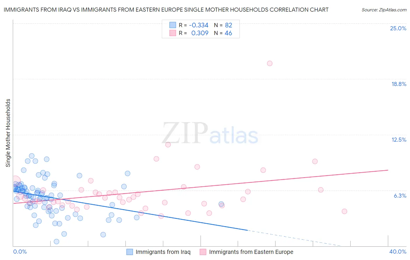 Immigrants from Iraq vs Immigrants from Eastern Europe Single Mother Households