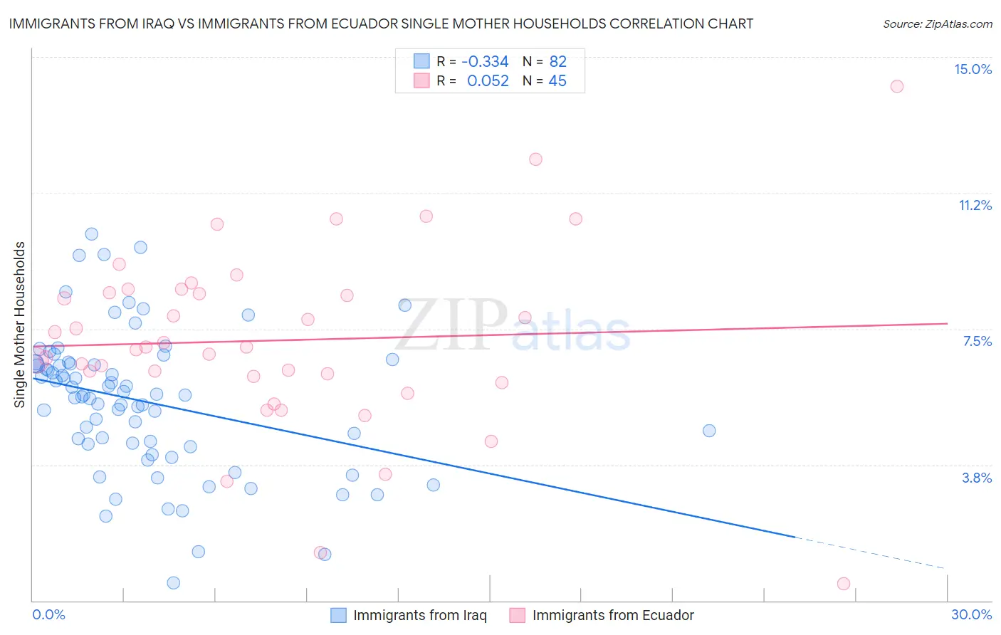 Immigrants from Iraq vs Immigrants from Ecuador Single Mother Households