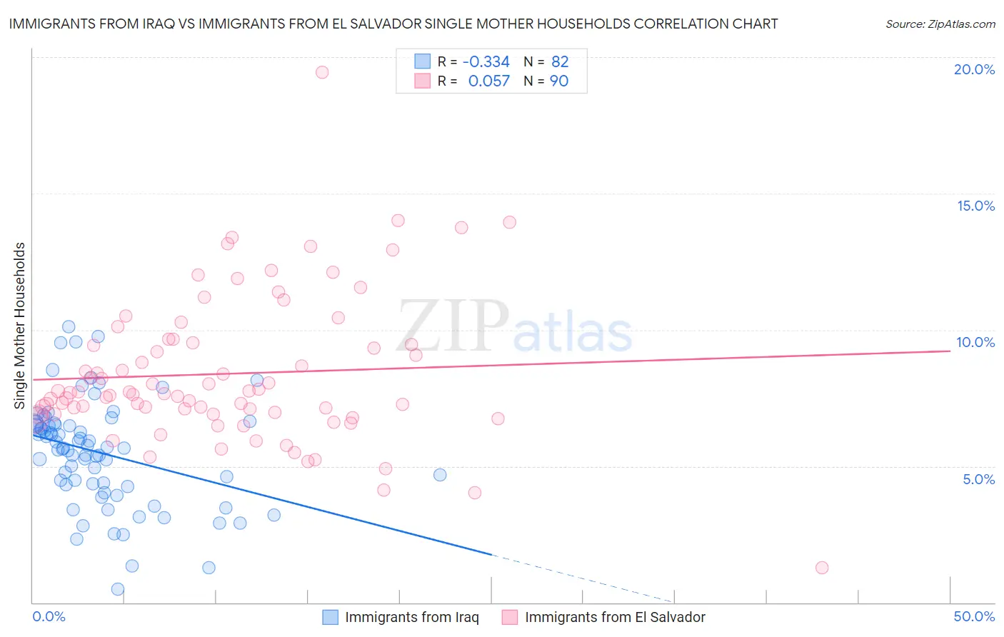 Immigrants from Iraq vs Immigrants from El Salvador Single Mother Households