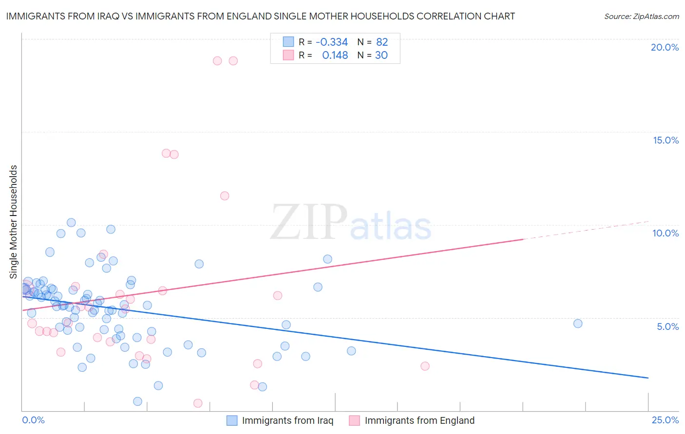 Immigrants from Iraq vs Immigrants from England Single Mother Households