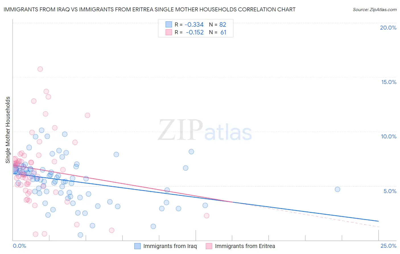 Immigrants from Iraq vs Immigrants from Eritrea Single Mother Households
