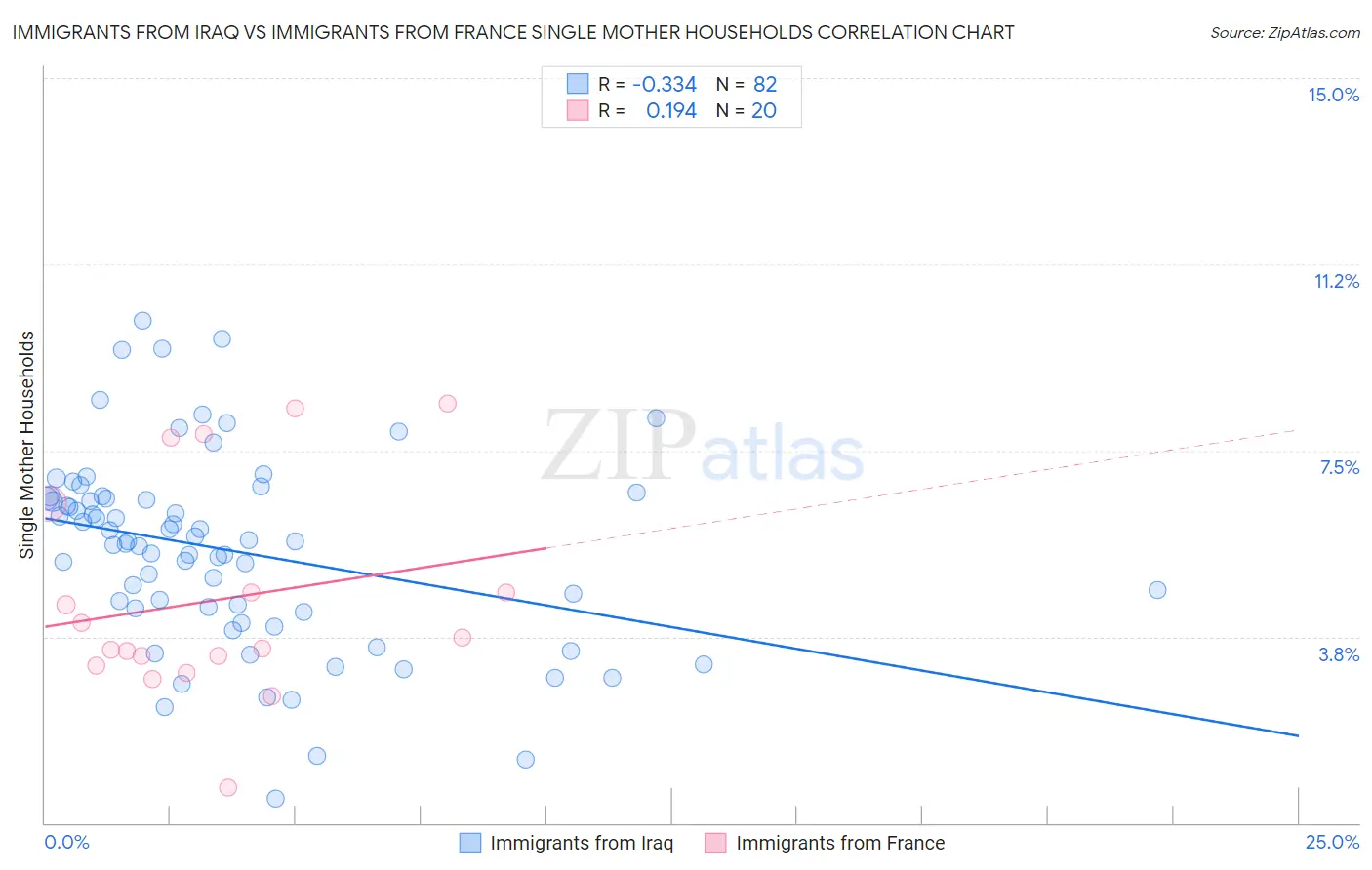 Immigrants from Iraq vs Immigrants from France Single Mother Households