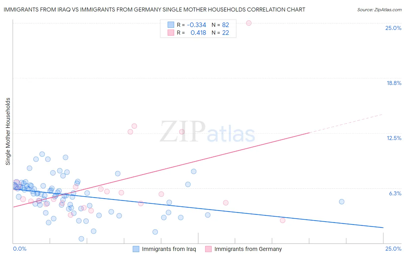 Immigrants from Iraq vs Immigrants from Germany Single Mother Households