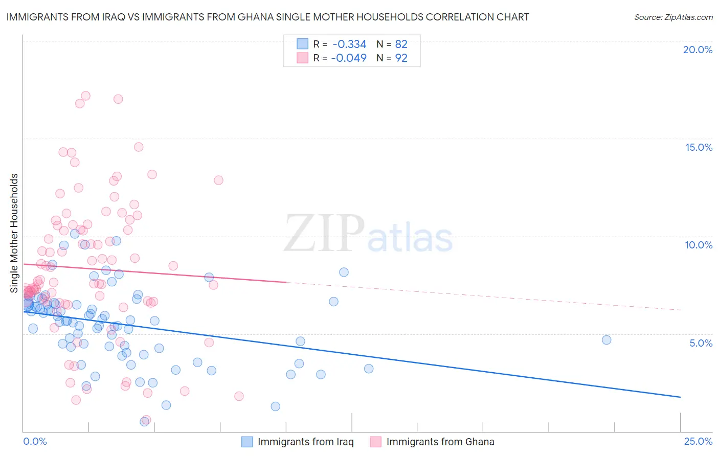 Immigrants from Iraq vs Immigrants from Ghana Single Mother Households