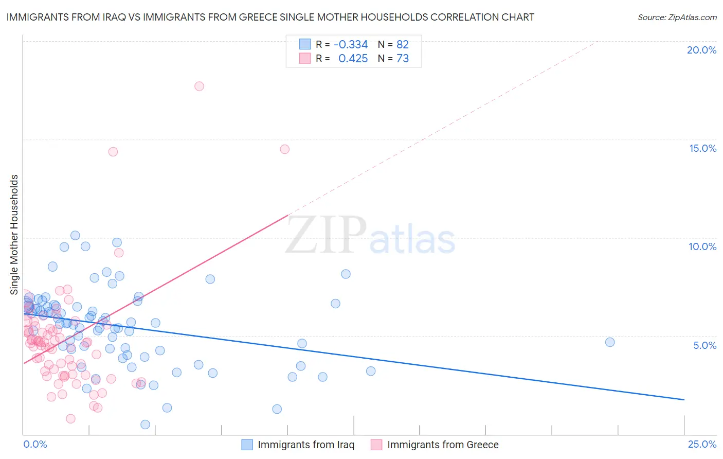 Immigrants from Iraq vs Immigrants from Greece Single Mother Households