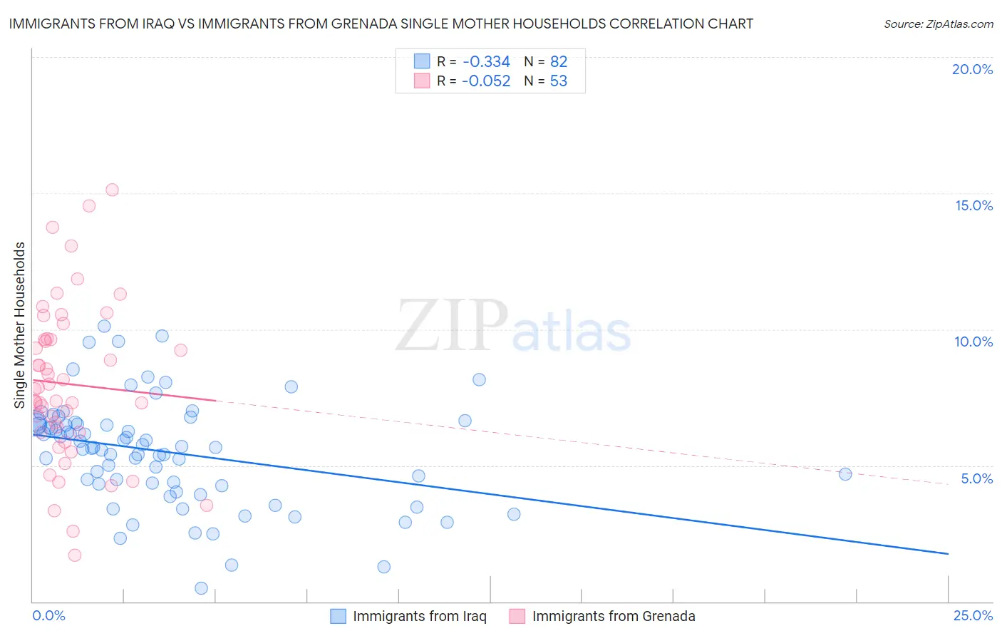 Immigrants from Iraq vs Immigrants from Grenada Single Mother Households