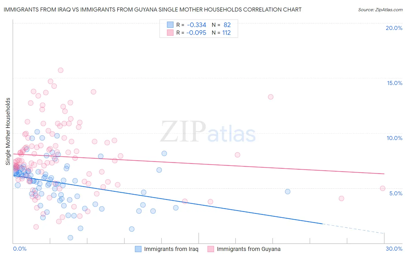 Immigrants from Iraq vs Immigrants from Guyana Single Mother Households