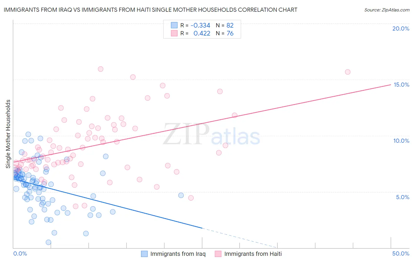 Immigrants from Iraq vs Immigrants from Haiti Single Mother Households