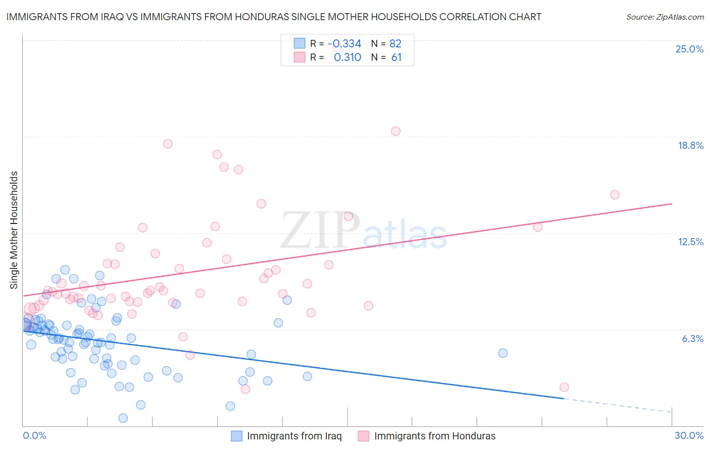 Immigrants from Iraq vs Immigrants from Honduras Single Mother Households
