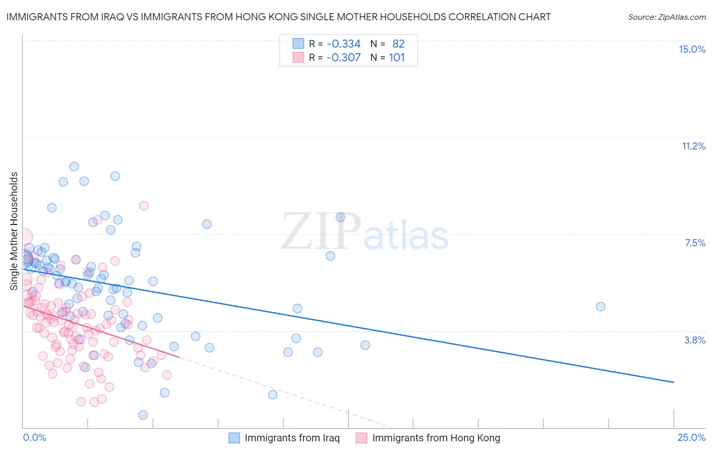 Immigrants from Iraq vs Immigrants from Hong Kong Single Mother Households