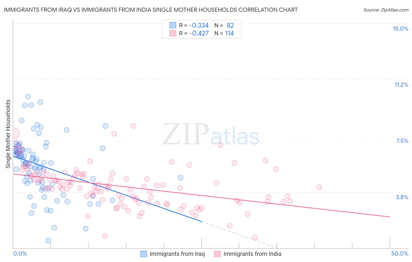 Immigrants from Iraq vs Immigrants from India Single Mother Households