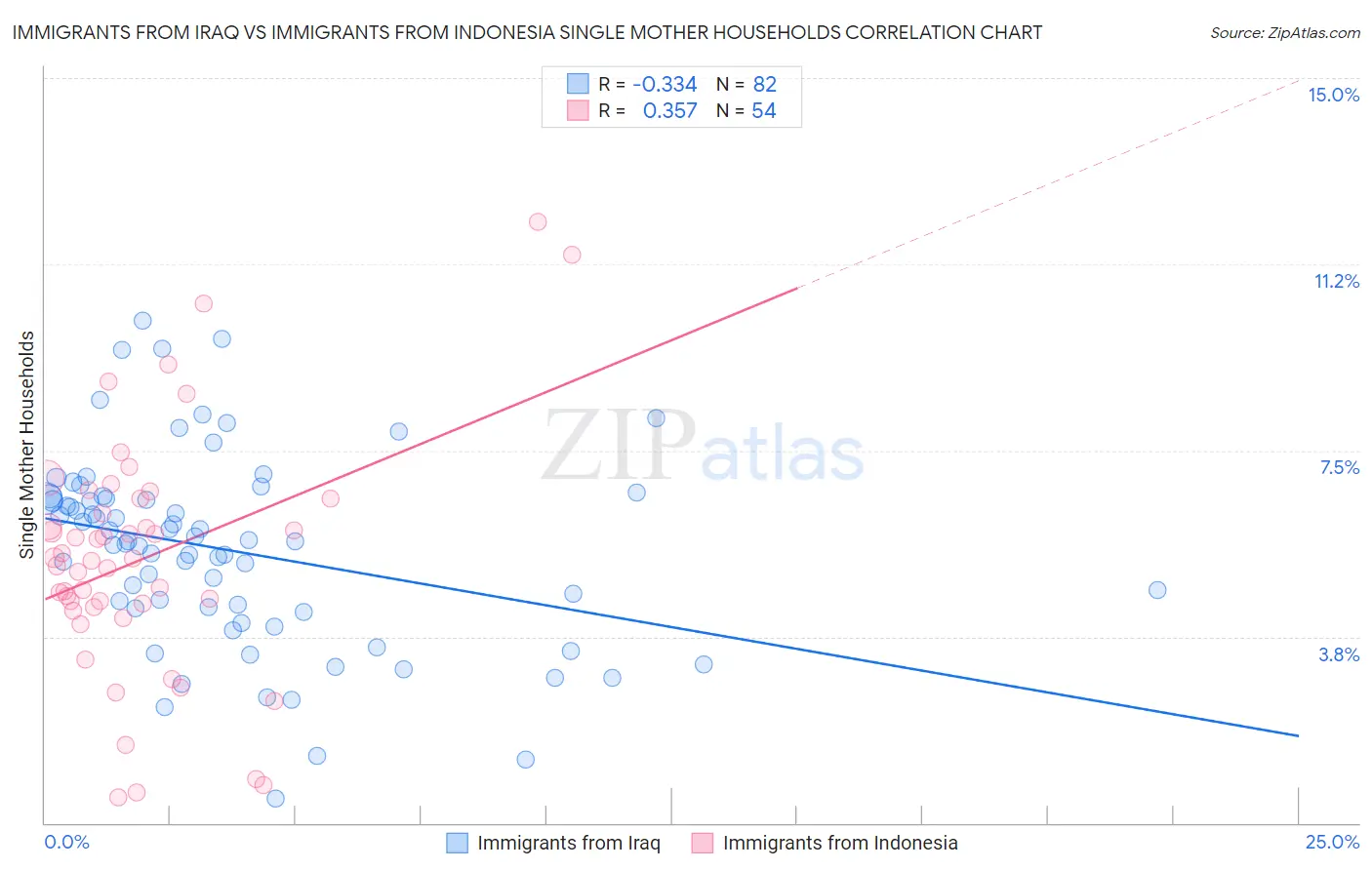 Immigrants from Iraq vs Immigrants from Indonesia Single Mother Households