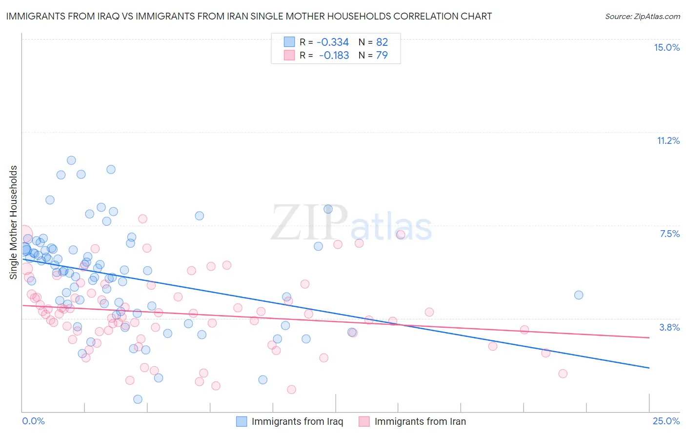 Immigrants from Iraq vs Immigrants from Iran Single Mother Households
