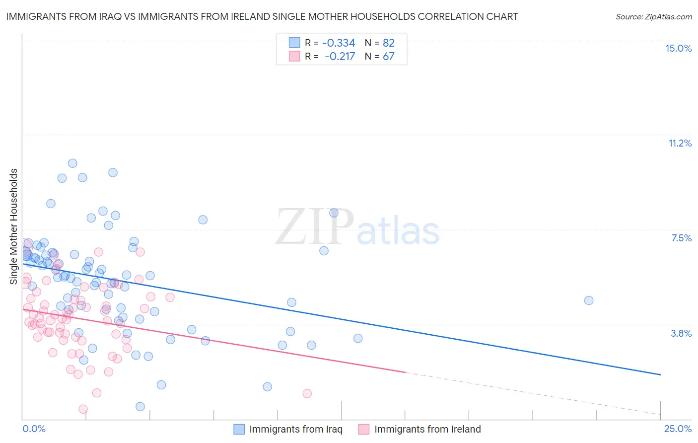 Immigrants from Iraq vs Immigrants from Ireland Single Mother Households