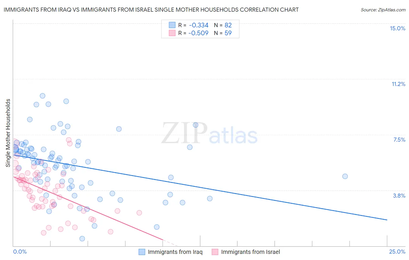 Immigrants from Iraq vs Immigrants from Israel Single Mother Households