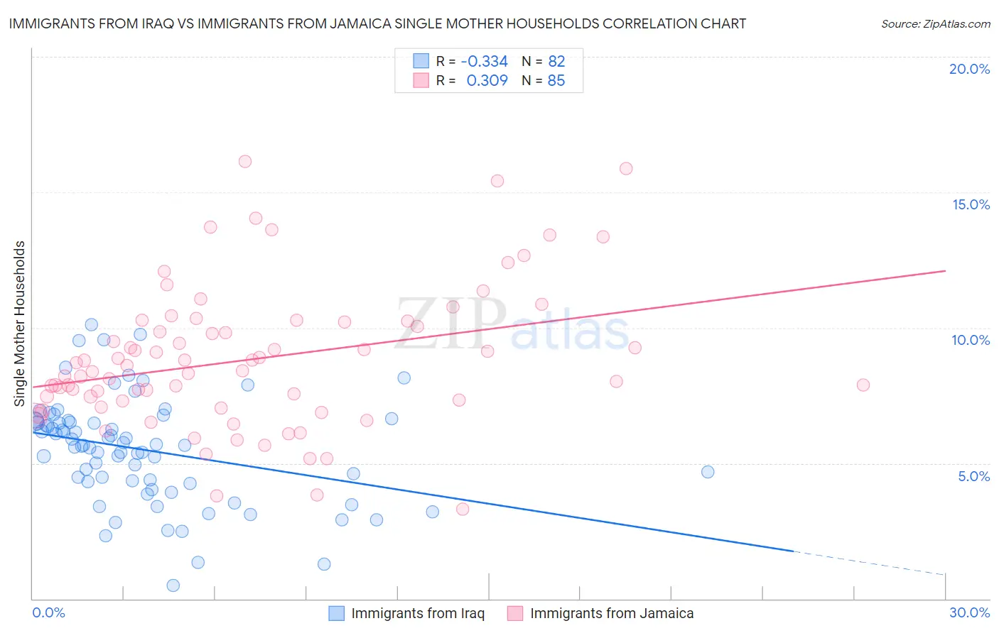 Immigrants from Iraq vs Immigrants from Jamaica Single Mother Households