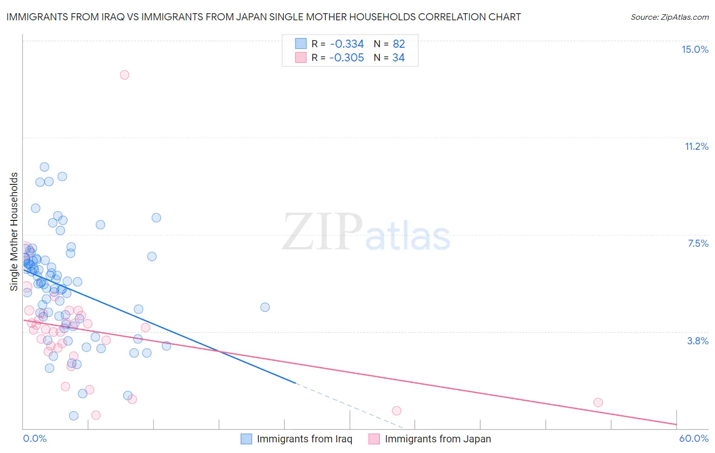 Immigrants from Iraq vs Immigrants from Japan Single Mother Households