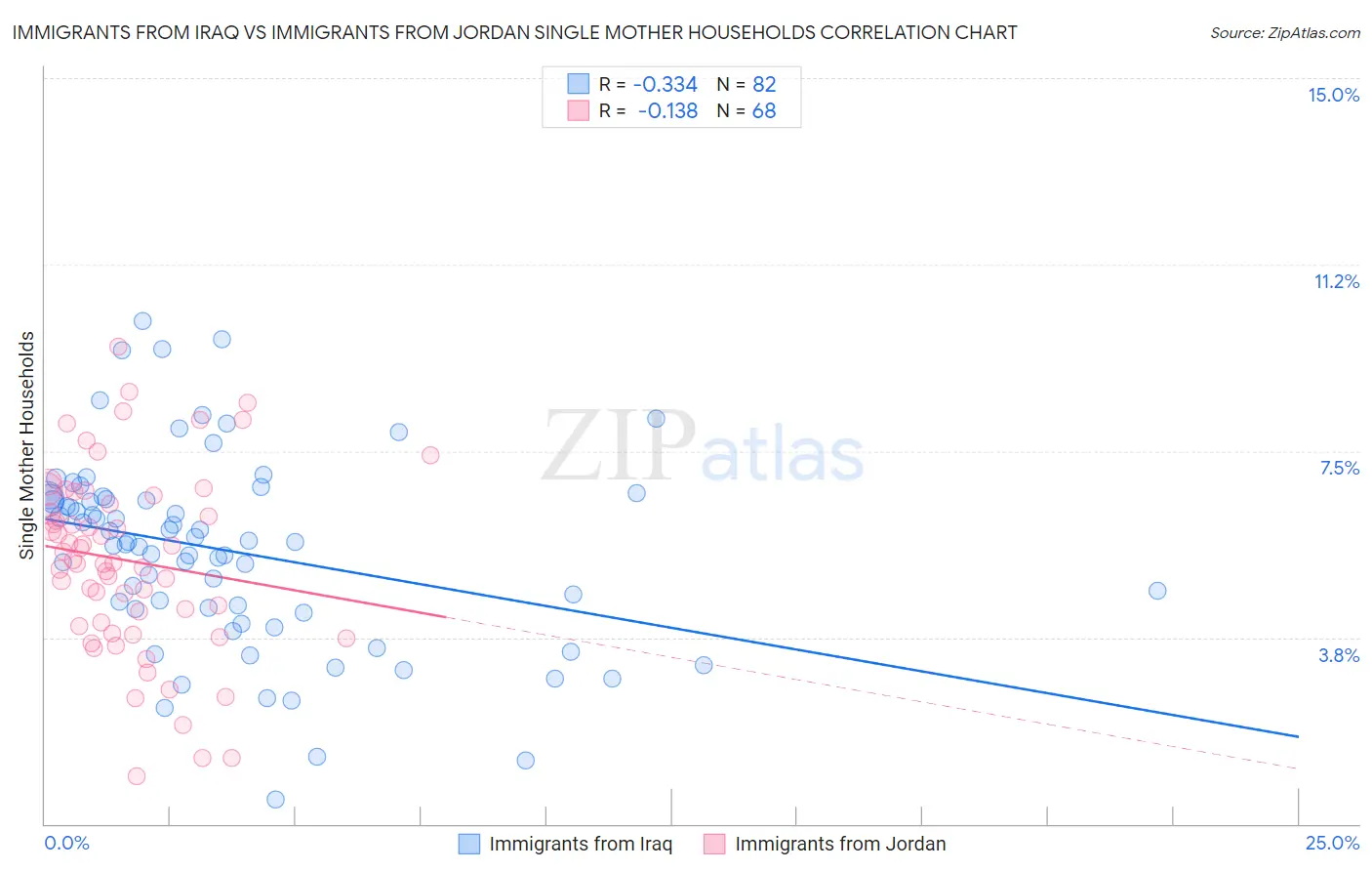 Immigrants from Iraq vs Immigrants from Jordan Single Mother Households